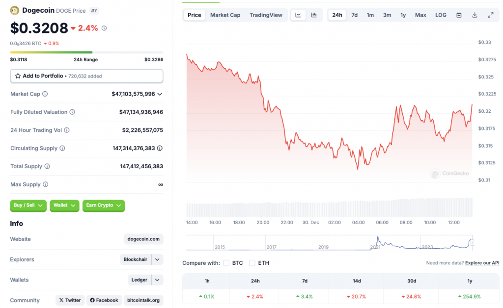 Dogecoin price chart CoinGecko